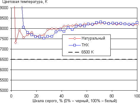 Проектор JVC DLA-X95RBE, цветовая температура Проектор JVC DLA-X95RBE, цветовая температура