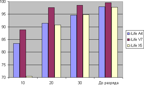 iLife A4, V7 и X5, тест уборки