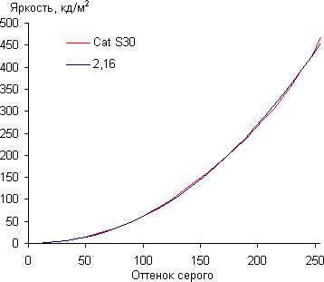 Обзор смартфона Cat S30. Тестирование дисплея
