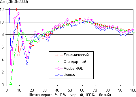 Результаты тестирования экрана Samsung Galaxy S4