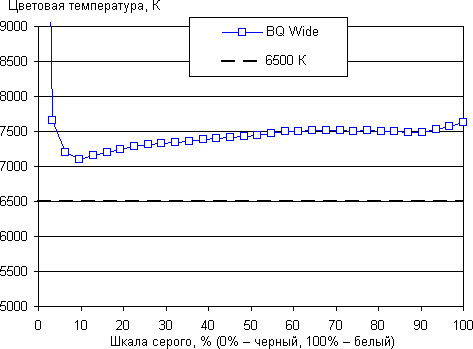 Обзор смартфона BQ Wide. Тестирование дисплея