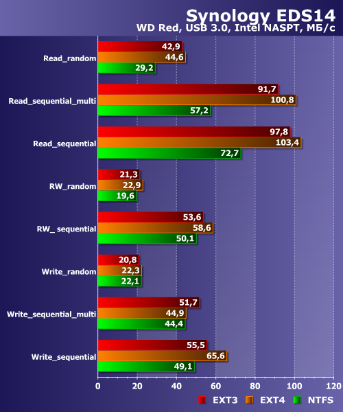 Производительность Synology EDS14 Производительность Synology EDS14