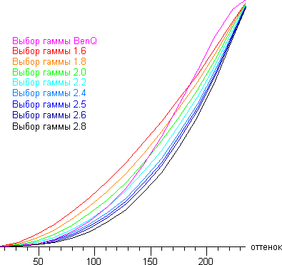 Проектор BenQ W7000, гамма-кривые