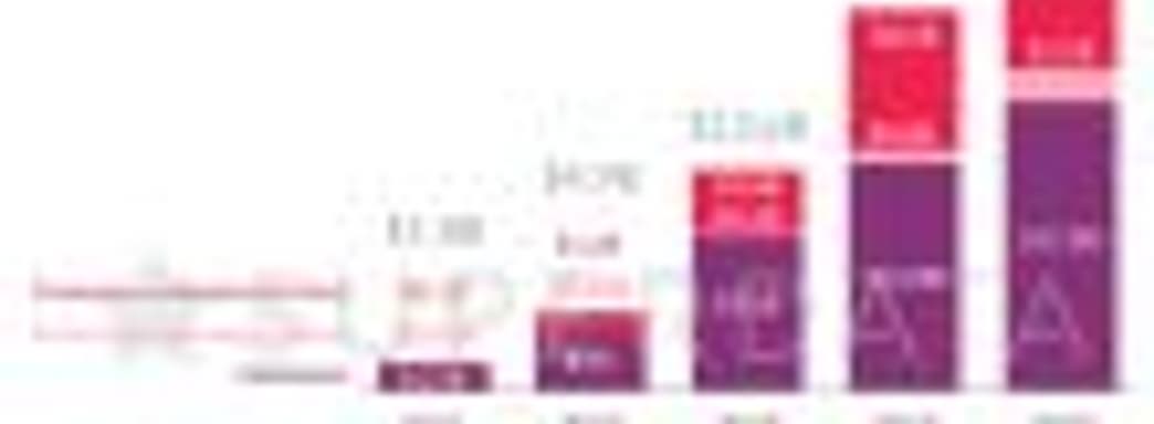 Аналитики прогнозируют, что общий доход в сегменте VR в 2020 году составит 37,7 миллиардов долларов