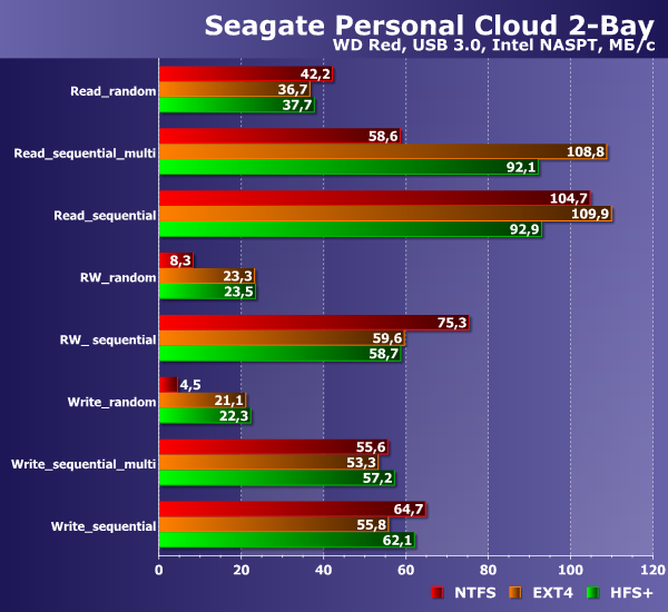 Производительность Seagate Personal Cloud Производительность Seagate Personal Cloud