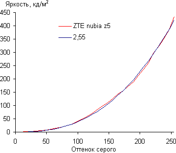 Результаты тестирования экрана ZTE nubia z5