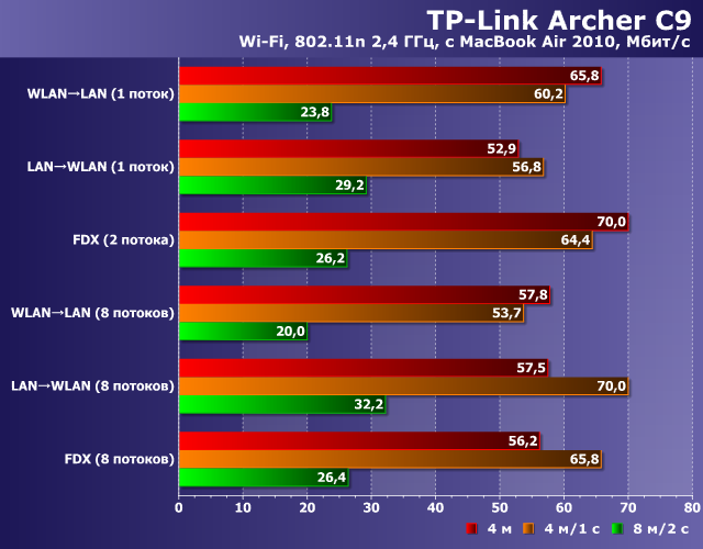 Производительность TP-Link Archer C9 Производительность TP-Link Archer C9