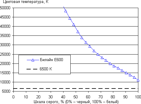 Обзор смартфона Beeline E600. Тестирование дисплея