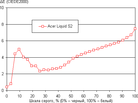 Обзор смартфона Acer Liquid S2. Тестирование дисплея