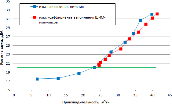 Кривая соответствия уровня шума и обьемной производительности Кривая соответствия уровня шума и обьемной производительности