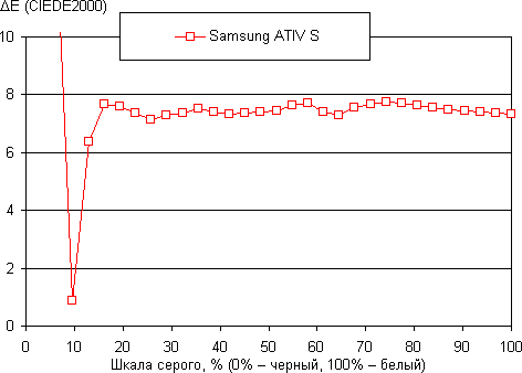 Обзор Samsung ATIV S. Тестирование дисплея