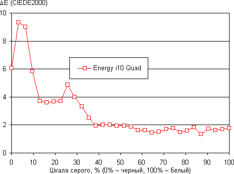 Обзор планшета Energy Sistem i10 Quad SuperHD. Тестирование дисплея