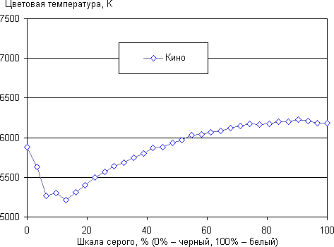 Проектор JVC DLA-X35WE, цветовая температура