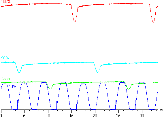 Обзор смартфона OnePlus A5000. Тестирование дисплея