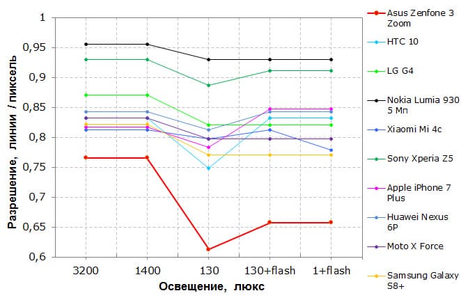 Смартфон Asus Zenfone 3 Zoom