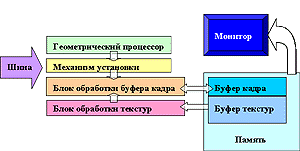 3D ускоритель