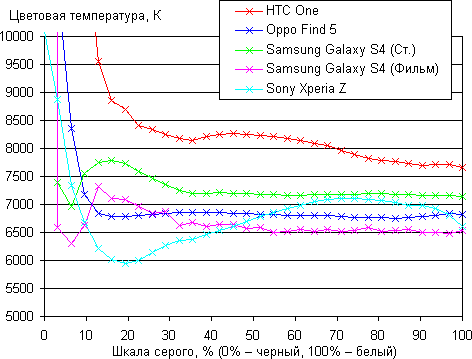 Тестирование дисплея