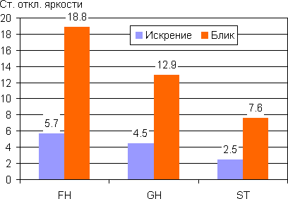 Блик и искрение