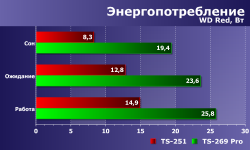 Энергопотребление QNAP TS-251 Энергопотребление QNAP TS-251