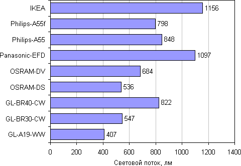 Световой поток