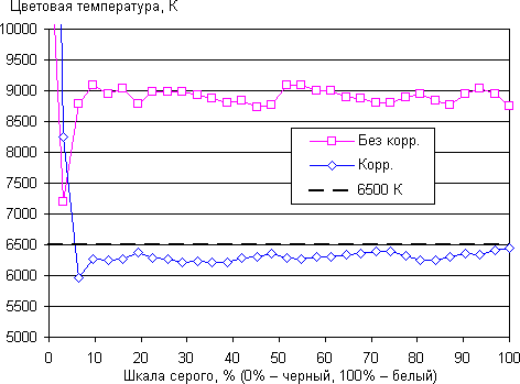 Обзор смартфона Lenovo Vibe Z2. Тестирование дисплея