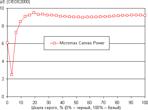 Обзор смартфона Micromax Canvas Power. Тестирование дисплея