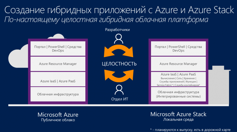 Microsoft Azure Stack