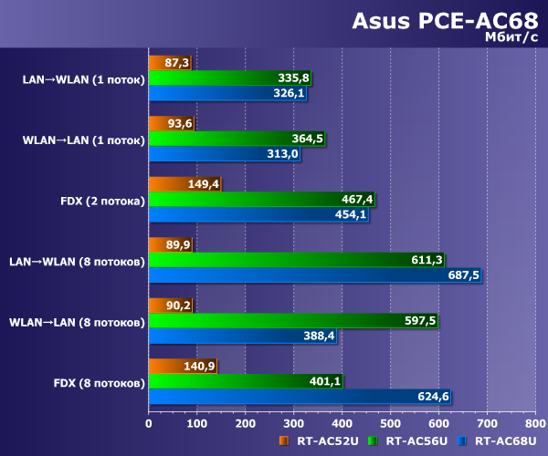 Производительность Asus PCE-AC68 Производительность Asus PCE-AC68