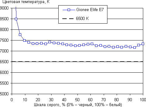 Обзор смартфона Gionee Elife E7. Тестирование дисплея