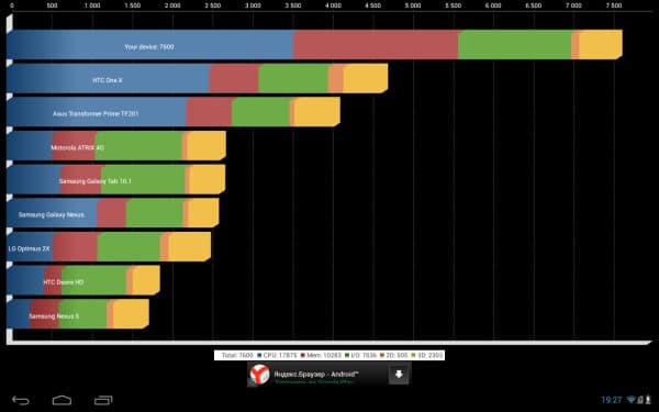 Производительность планшета Digma Plane 10.1 3G