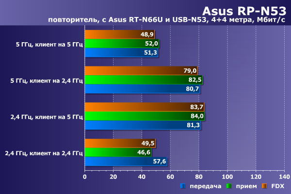 Производительность Asus RP-N53, повторитель Производительность Asus RP-N53, повторитель