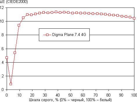 Обзор планшета Digma Plane 7.4 4G. Тестирование дисплея