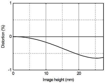 Дисторсионные искажения Hasselblad XCD 45 мм F3,5 при фокусировке «на бесконечность» (данные производителя)