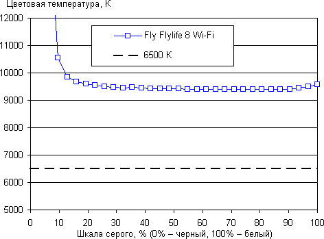 Тестирование дисплея планшета Fly Flylife 8