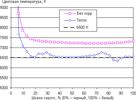 Обзор смартфона Huawei Honor 4C Pro. Тестирование дисплея