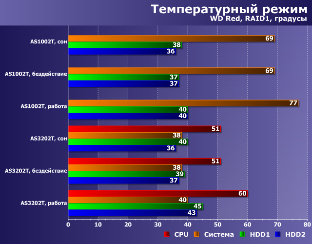 Температурный режим Asustor AS1002T и AS3202T Температурный режим Asustor AS1002T и AS3202T