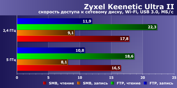Производительность Zyxel Keenetic Ultra II Производительность Zyxel Keenetic Ultra II