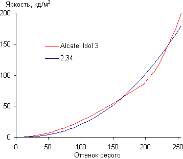Обзор смартфона Alcatel Idol 3. Тестирование дисплея