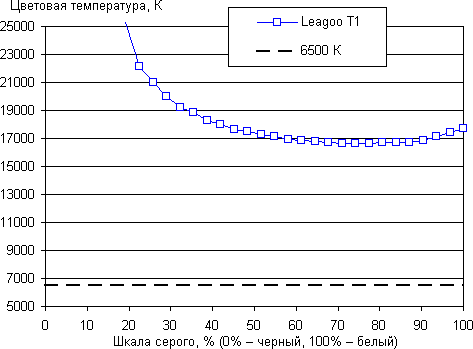 Обзор смартфона Leagoo T1. Тестирование дисплея