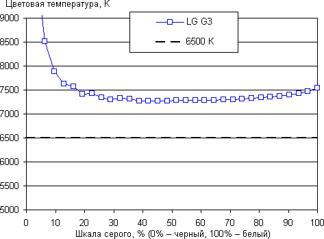 Обзор смартфона LG G3. Тестирование дисплея