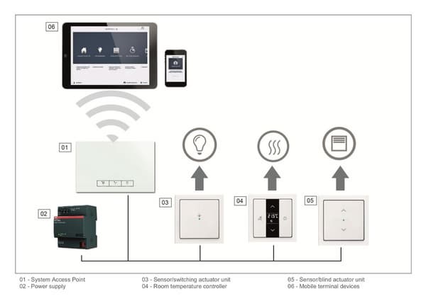 ABB free@home ABB free@home