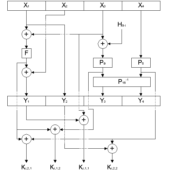 Обратный раунд процедуры расширения ключа в алгоритме Hierocrypt-L1