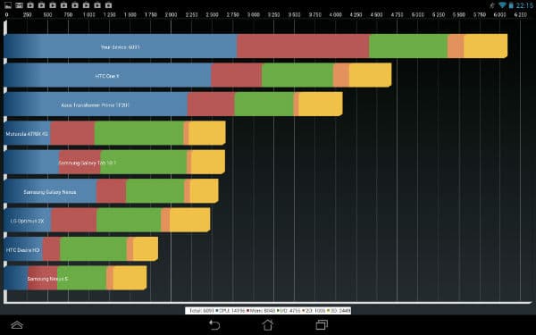 Результаты тестирования ASUS MeMO Pad FHD 10 в Quadrant Advanced Edition
