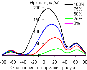 В вертикальной плоскости
