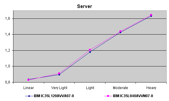 server pattern