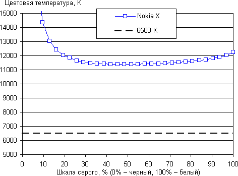 Обзор смартфона Nokia X. Тестирование дисплея