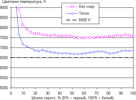 Обзор смартфона Xiaomi Mi 4c. Тестирование дисплея
