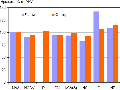 Относительная яркость Относительная яркость