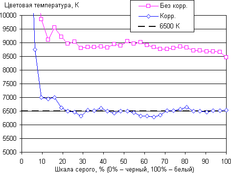 Обзор смартфона Sony Xperia X. Тестирование дисплея