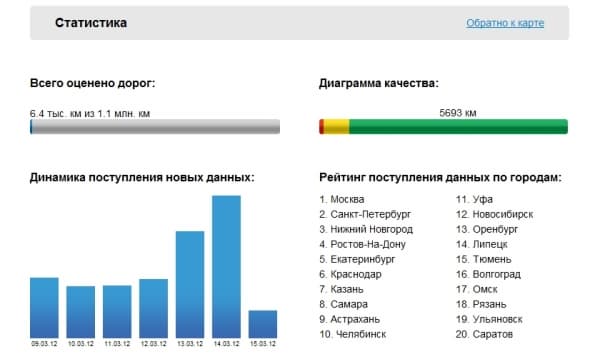 Дороги России веб-сайт